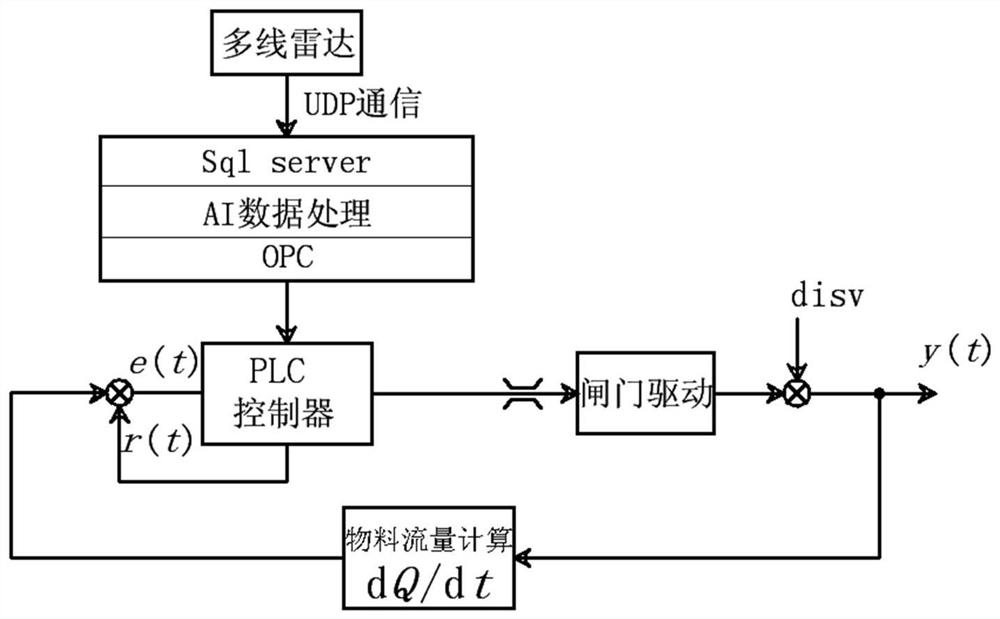 Bulk material unmanned loading control method, system and device based on multi-line laser radar