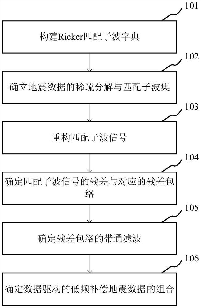 Seismic data low-frequency compensation method and device based on sparse envelope