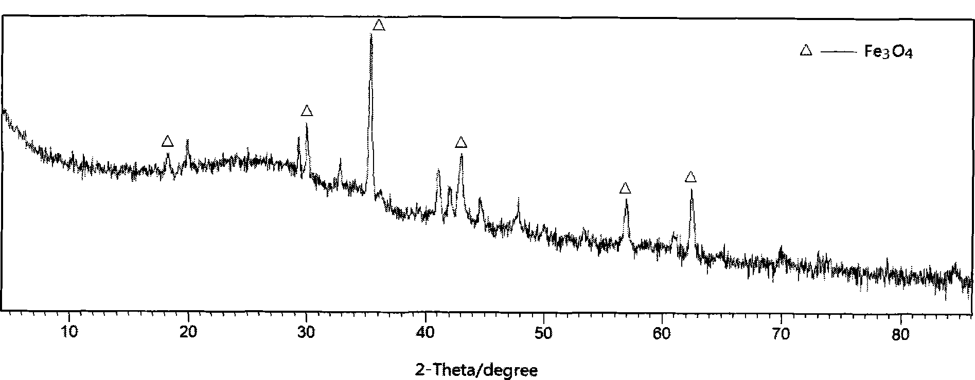 Preparation method for magnetic lignin-based activated carbon