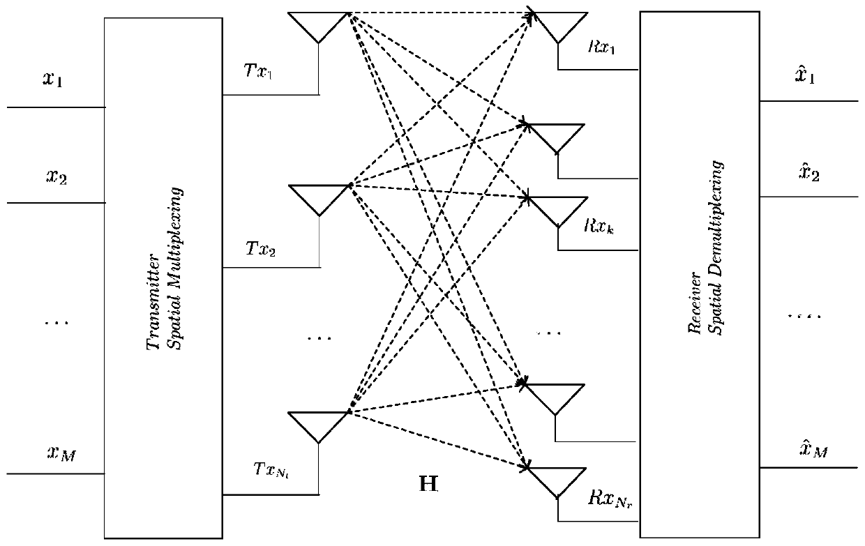 Enhanced signal multiplexing method for multi-send and multi-receive systems based on compressed sensing