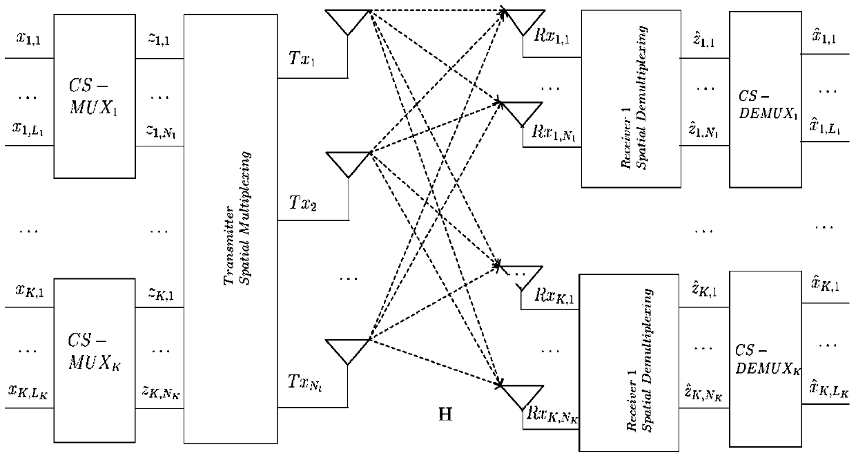 Enhanced signal multiplexing method for multi-send and multi-receive systems based on compressed sensing