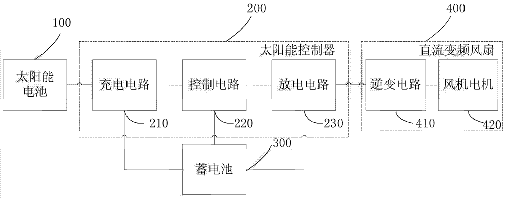 DC variable frequency fan