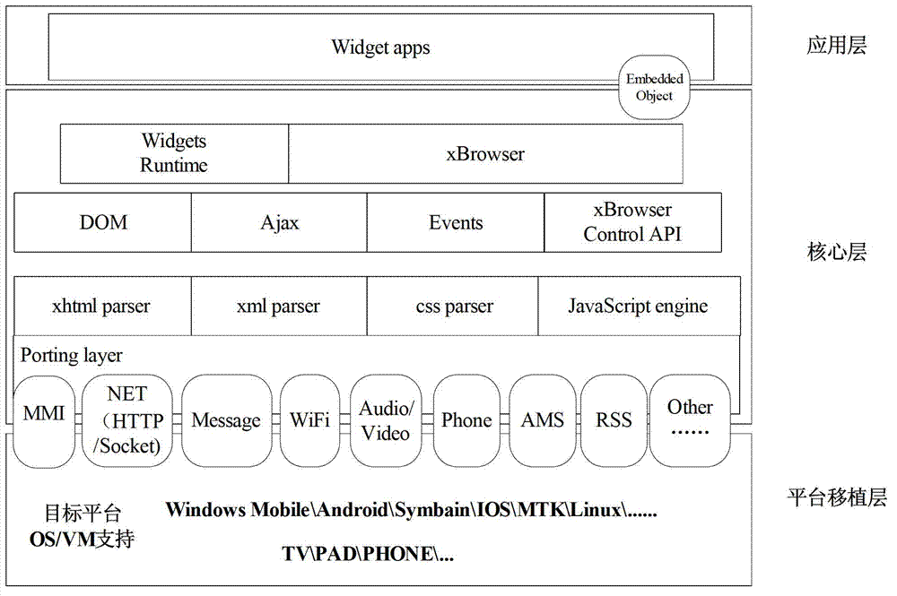 Three-screen-interaction-based cross-platform widget middleware system