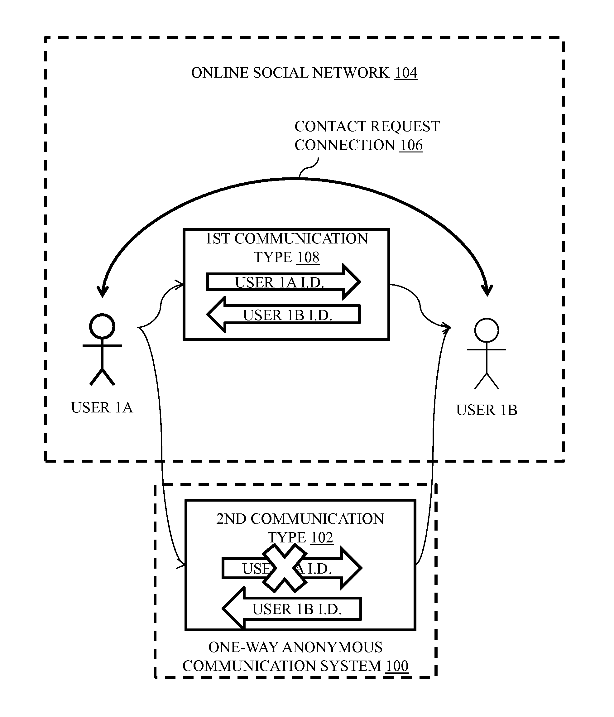 Method and system of one-way anonymous communication