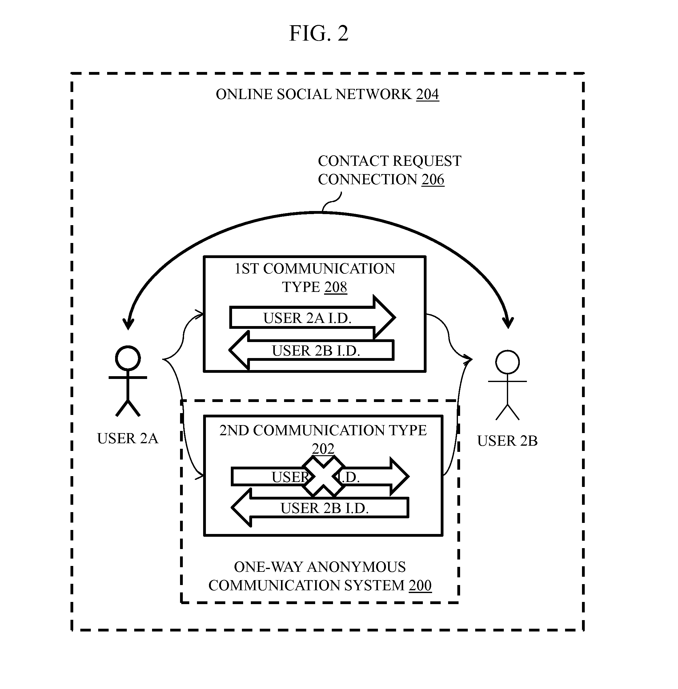 Method and system of one-way anonymous communication