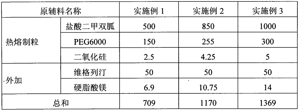 Composition containing vildagliptin and metformin and preparation method of composition