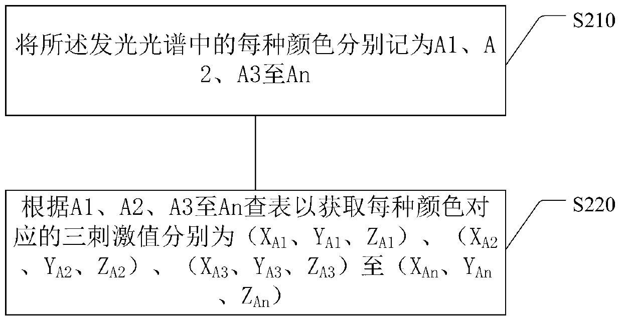 Color separation method and system of LED device