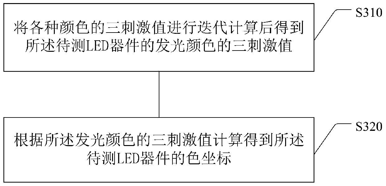 Color separation method and system of LED device