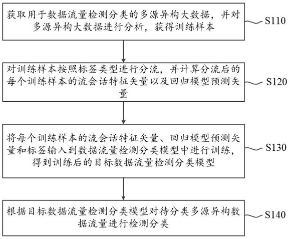 Dynamically predictable data flow detection and classification method and device