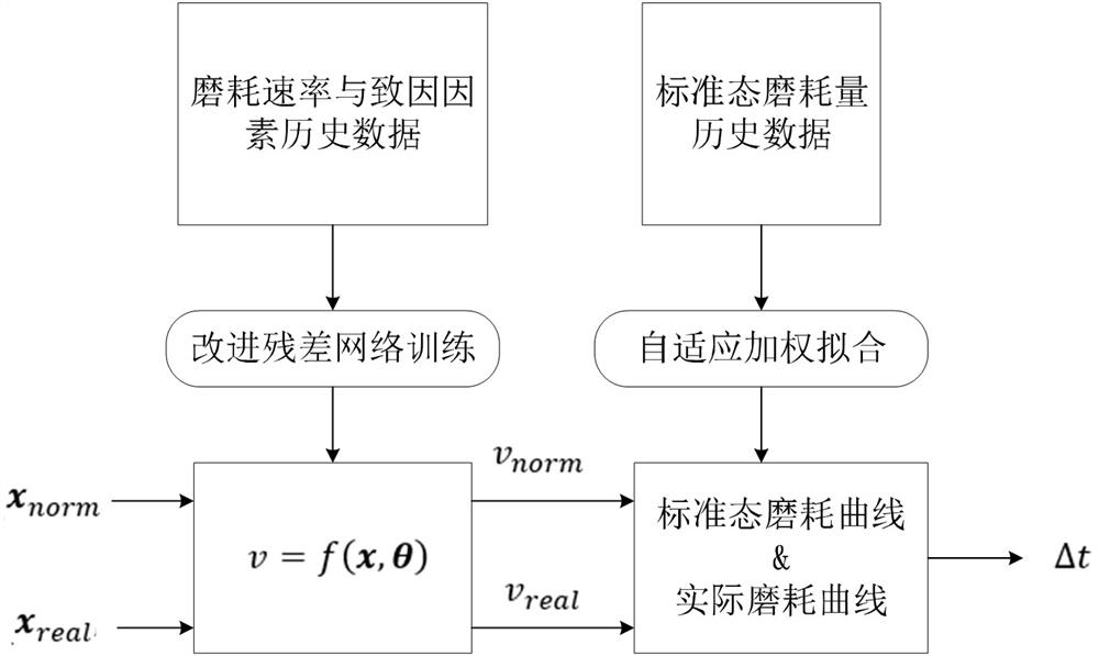 Contact wire residual life prediction method, device, computer equipment and storage medium