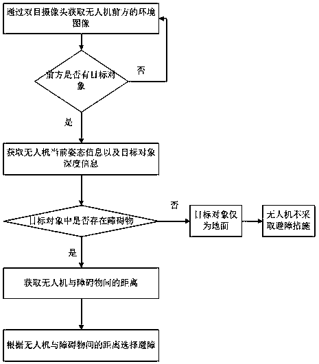 Binocular vision-based unmanned aerial vehicle obstacle avoidance method and system