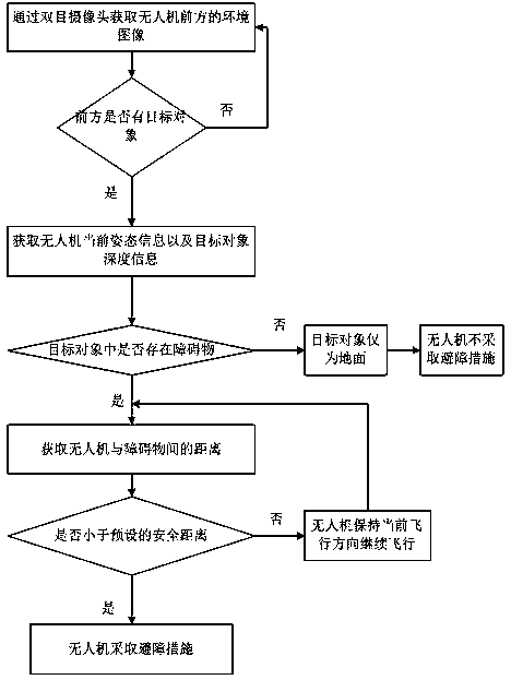 Binocular vision-based unmanned aerial vehicle obstacle avoidance method and system