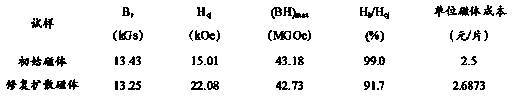 Method for improving performance of sintered NdFeB magnet