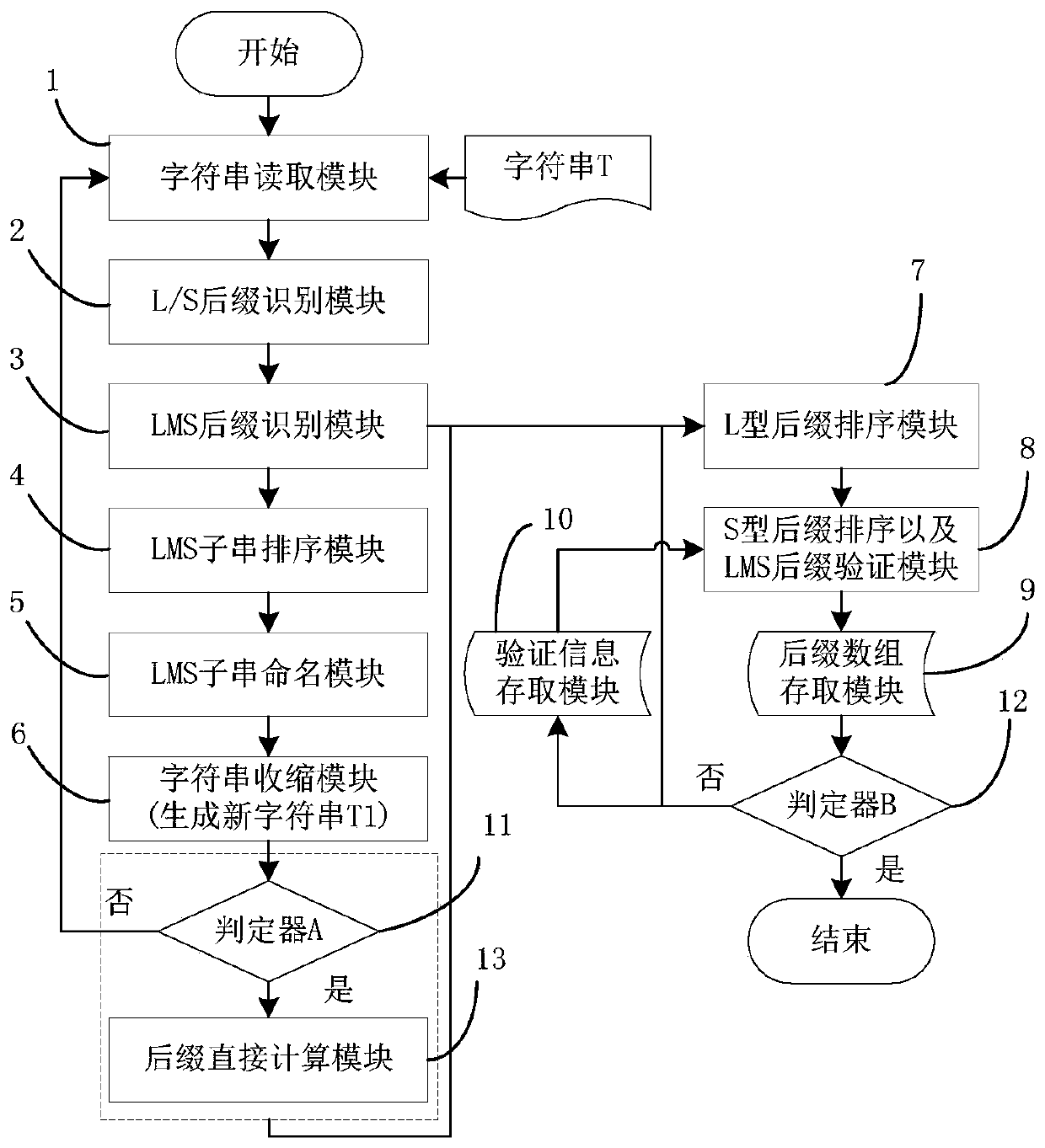 Correctness verification method and system of a suffix array