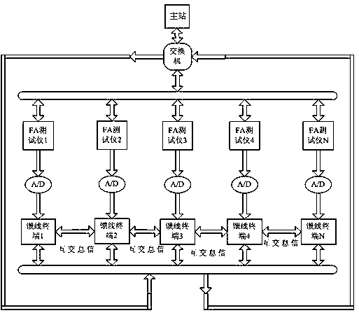 Portable intelligent distributed feeder automation test system