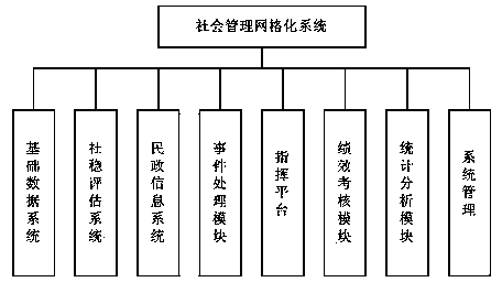 Social management grid system