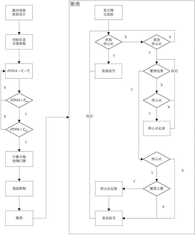 Complex system radar signal grade correlating, clustering and sorting method