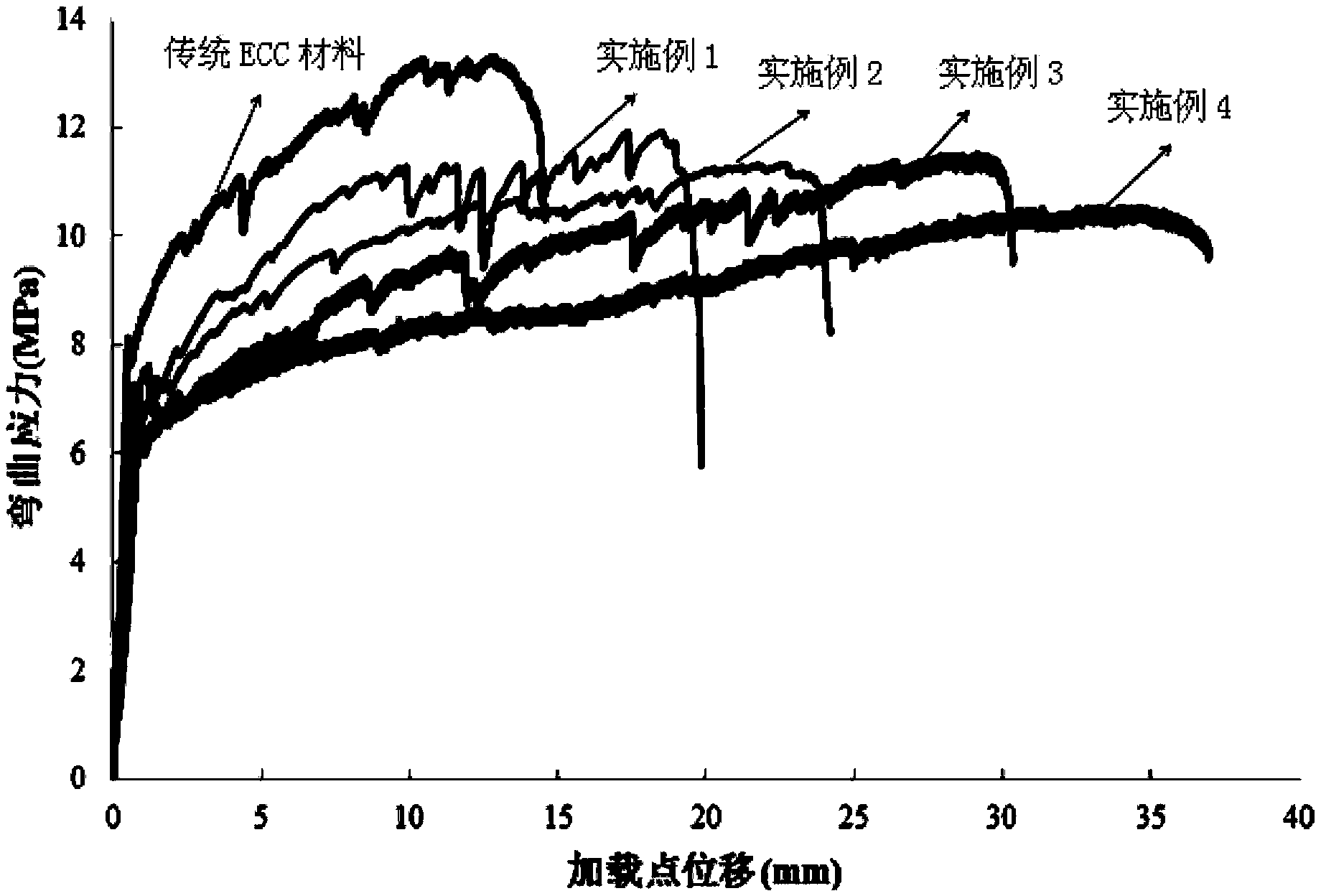 Rubber-engineered cementitious composite and its preparation method