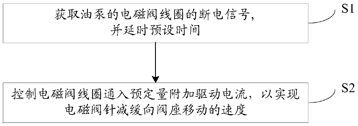 Method for reducing noise of oil pump, oil pump and engine