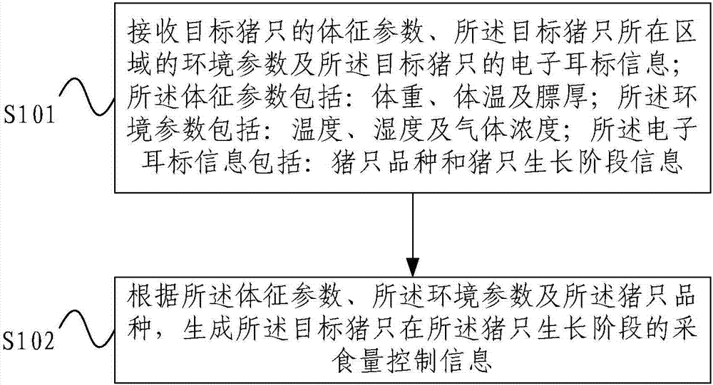 Pig feeding method, server and feeding machine and system