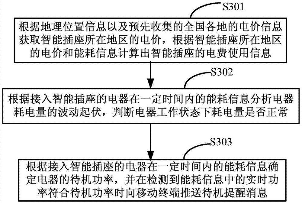 Method and system for acquiring electricity consumption information