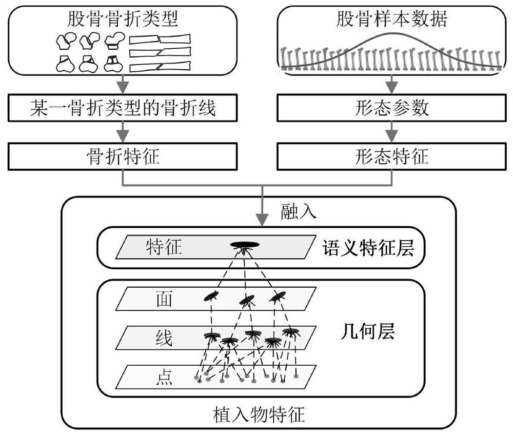 Intelligent construction method and system for orthopaedic implant class characteristics