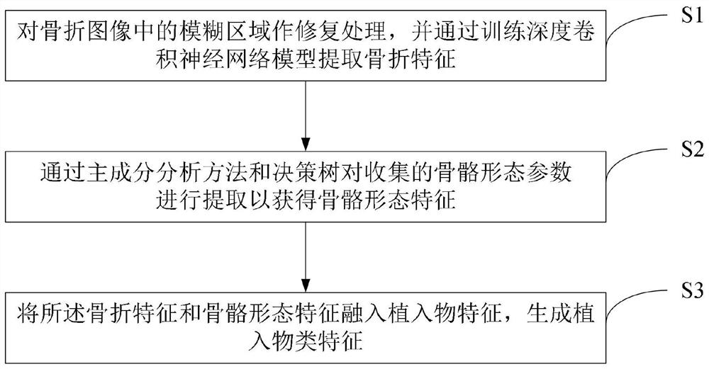 Intelligent construction method and system for orthopaedic implant class characteristics