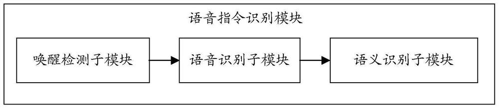 Control method and device and storage medium