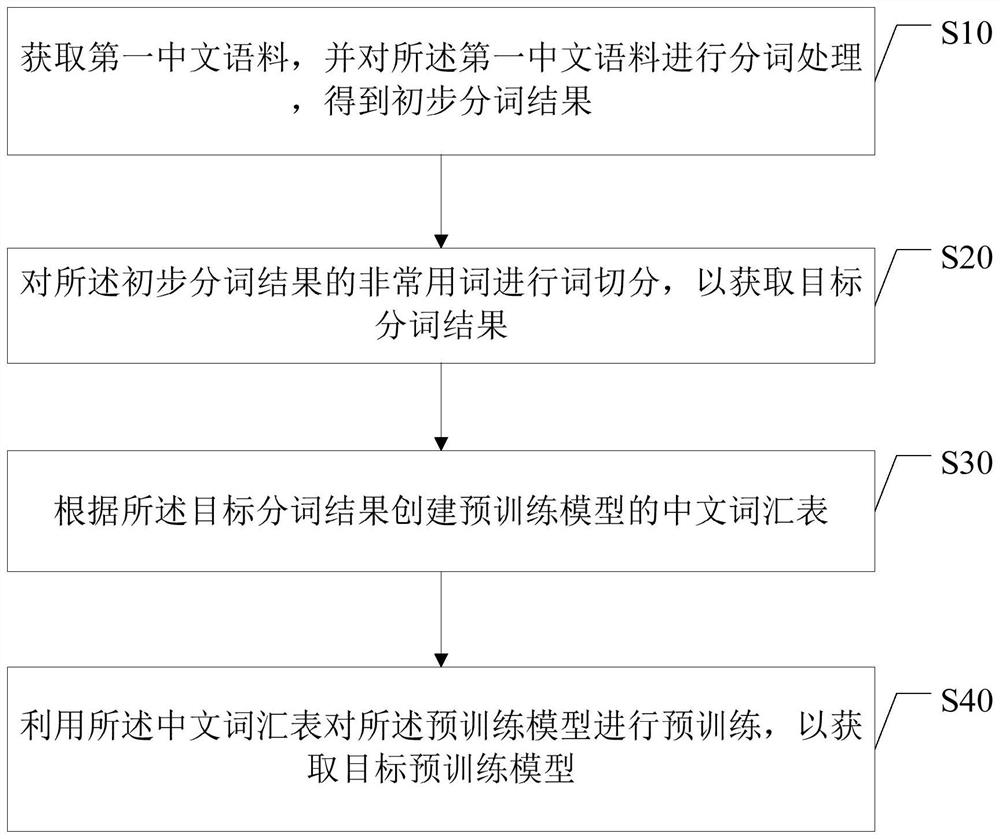 Pre-training model acquisition method and device, disease entity labeling method and device and storage medium