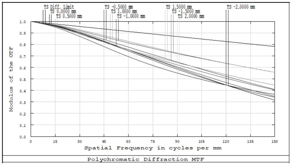 Large-light-flux high-resolution flight time measuring lens