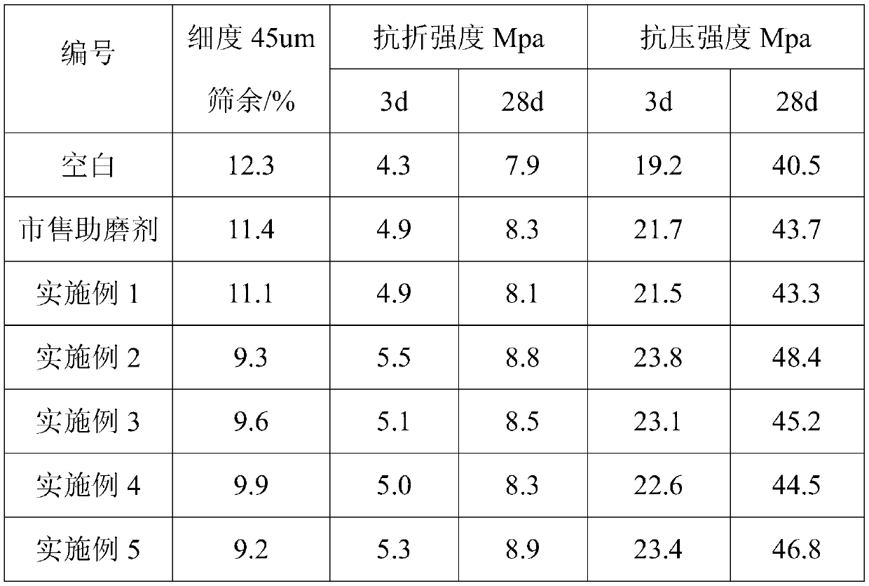 Polymer grinding aid for cement and preparation method of grinding aid