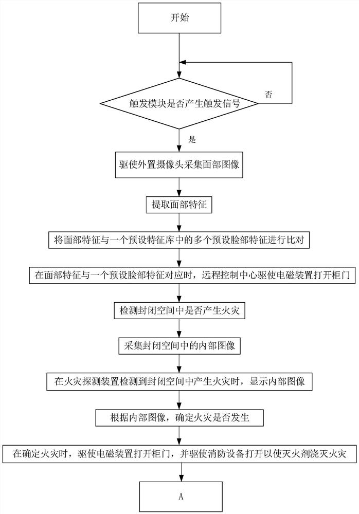 An electric vehicle intelligent identification charging method with intelligent fire protection processing