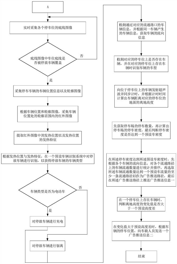 An electric vehicle intelligent identification charging method with intelligent fire protection processing