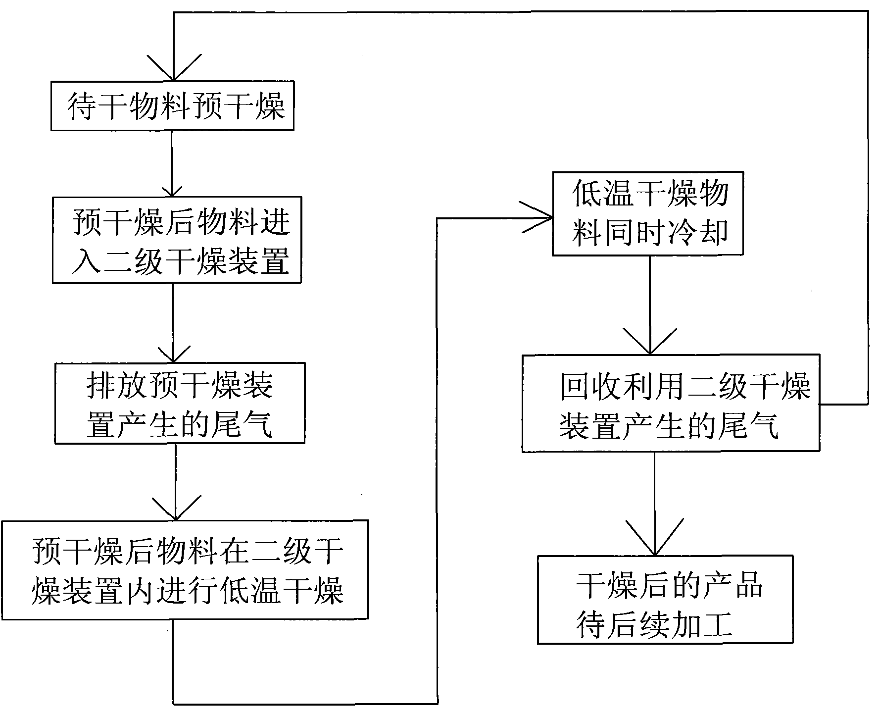 Low-temperature high-efficiency fluidization combined drying process and equipment thereof