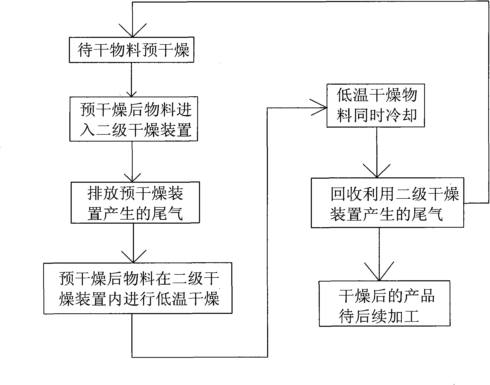 Low-temperature high-efficiency fluidization combined drying process and equipment thereof