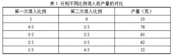 Preparation method of cationic silicon-fluorine thinning agent for drilling fluid