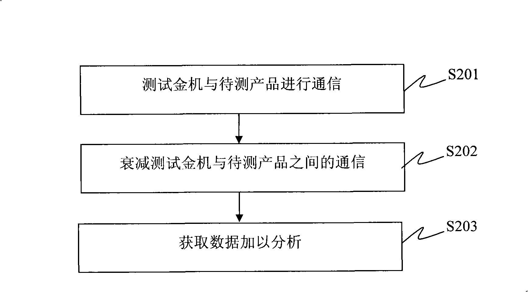 Method and system for testing communication product