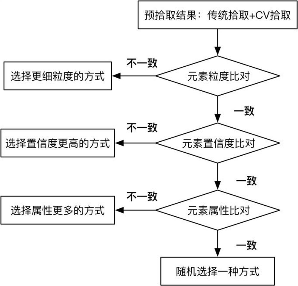 Method and system for intelligent fusion pickup of RPA elements