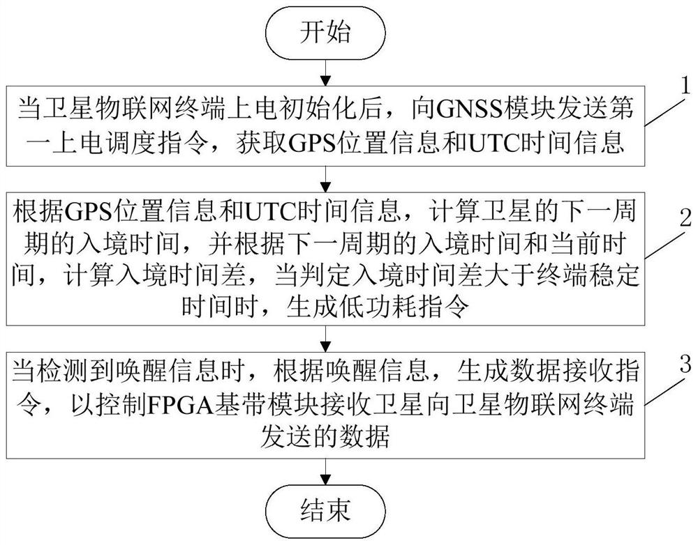 Efficient Internet of Things terminal task scheduling method