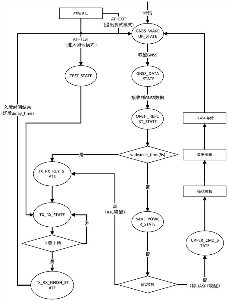 Efficient Internet of Things terminal task scheduling method