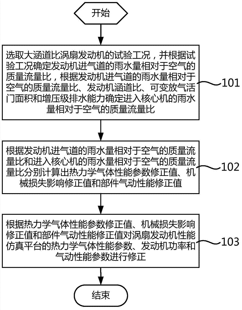 Method for optimizing turbofan engine performance simulation platform under the condition of rain absorption