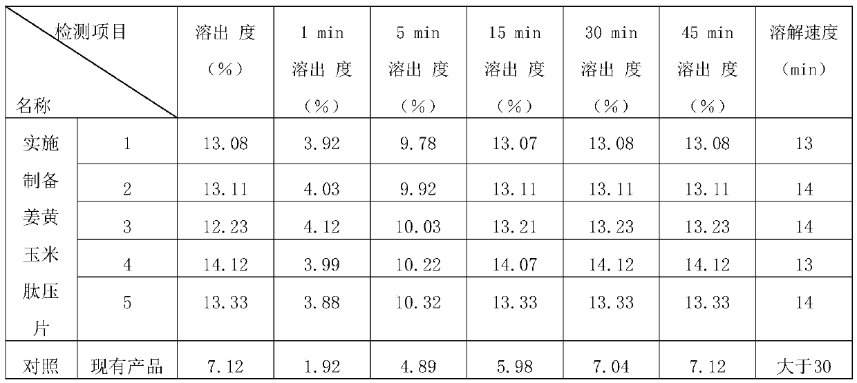 Rhizoma curcumae longae and corn peptide tablet and preparation method thereof