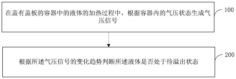 Liquid overflow detection method and device, pot, and electromagnetic heating assembly