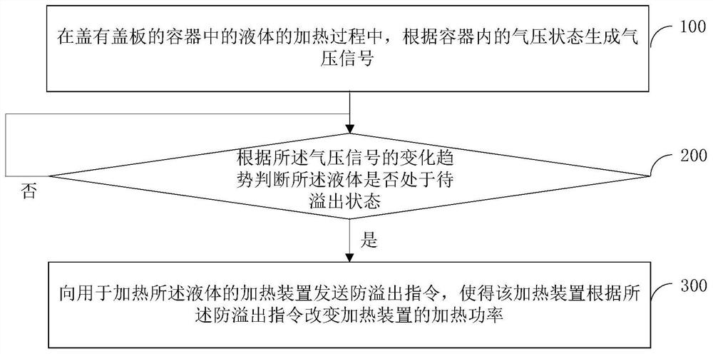 Liquid overflow detection method and device, pot, and electromagnetic heating assembly