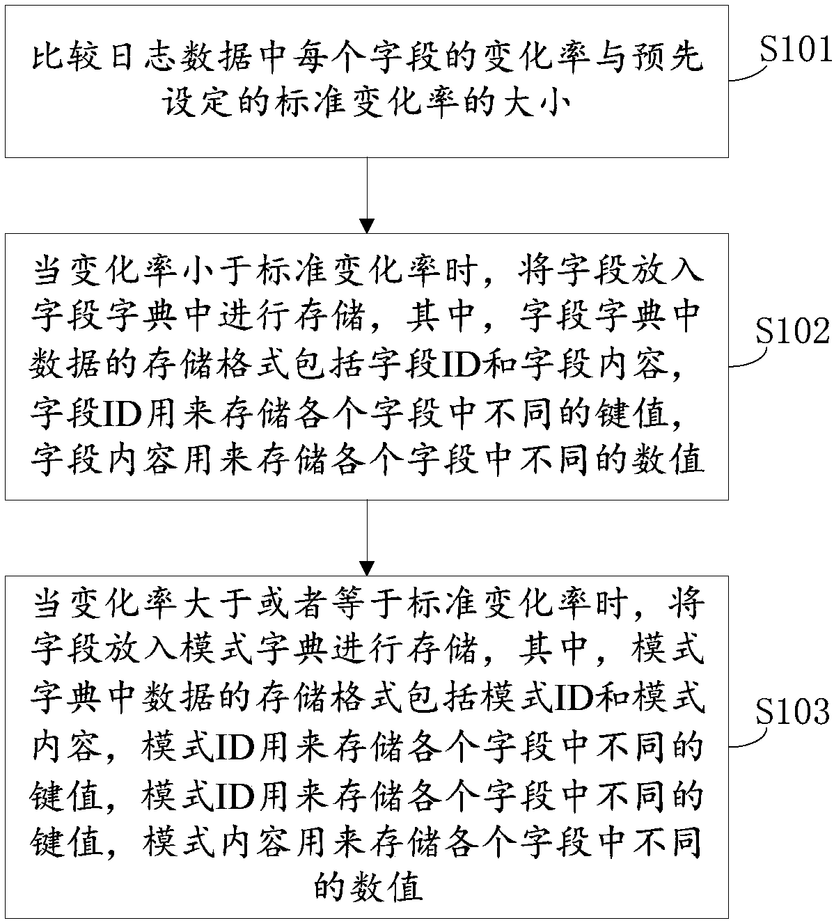 Extensible log data storage method and device