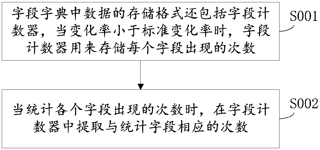 Extensible log data storage method and device