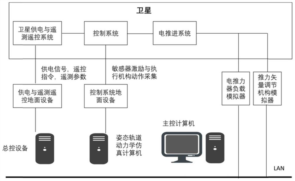 A closed-loop joint test method of satellite control system and electric propulsion system