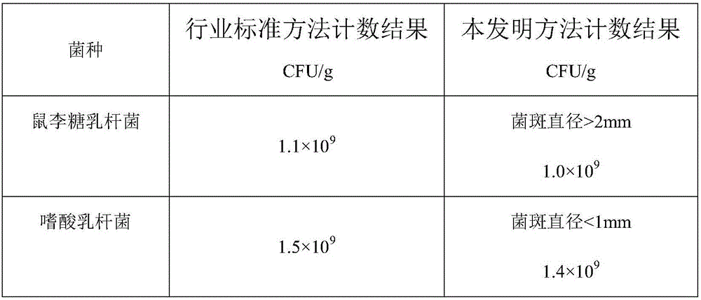 Culture medium for simultaneously counting lactobacillus rhamnosus and lactobacillus acidophilus and application of culture medium