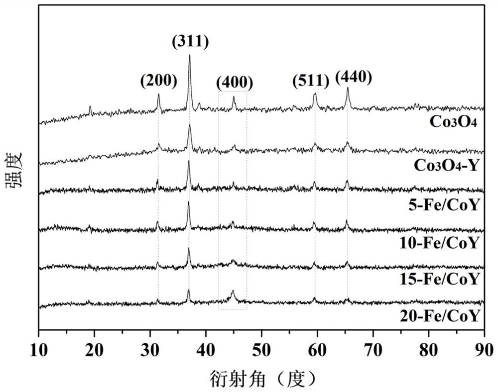 A kind of nanometer zero-valent iron modified porous tricobalt tetroxide heterogeneous persulfate catalyst and its preparation method and application