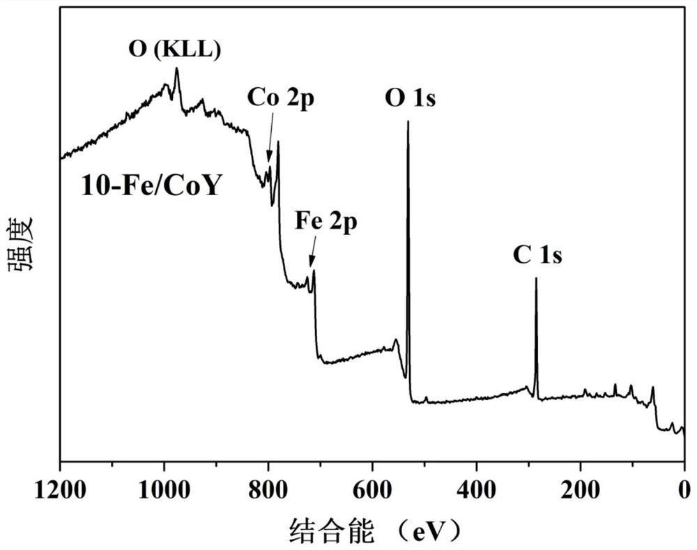 A kind of nanometer zero-valent iron modified porous tricobalt tetroxide heterogeneous persulfate catalyst and its preparation method and application